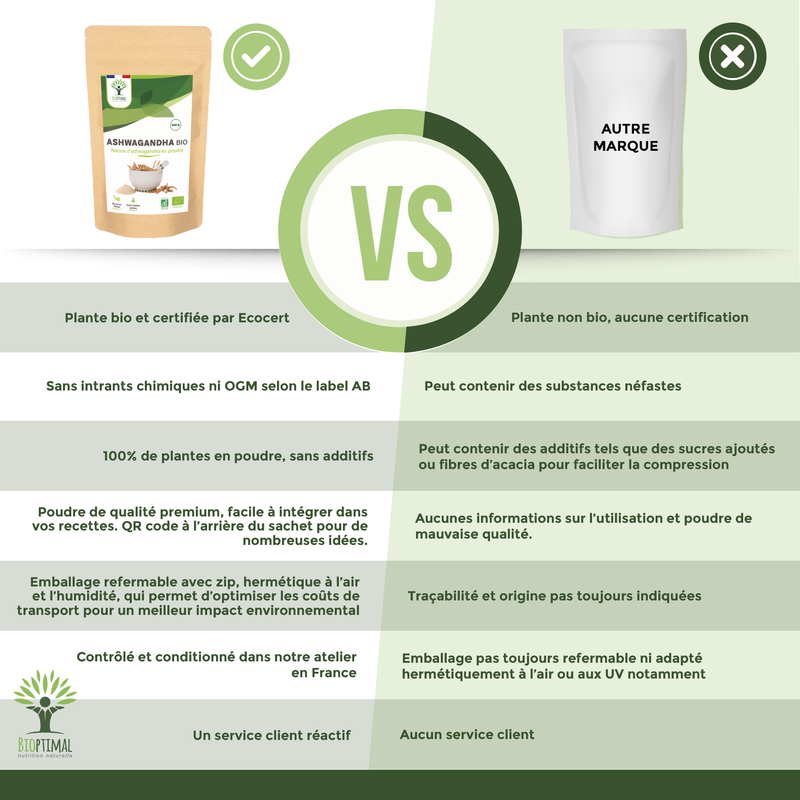 Vergleichstabelle, die 'Ashwagandha Bio' in brauner Papierverpackung mit einer namenlosen Marke in weißer Verpackung gegenüberstellt, mit Fokus auf Bio-Zertifizierung, keine Zusatzstoffe und Premium-Qualität für Ashwagandha Bio