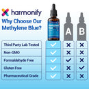 Eine Vergleichstabelle, die Harmonify Methylenblau mit zwei anderen Marken (A und B) hinsichtlich Eigenschaften wie Drittanbieter-Labortests, GVO-Freiheit, Formaldehydfreiheit, Glutenfreiheit und pharmazeutischer Qualität vergleicht.