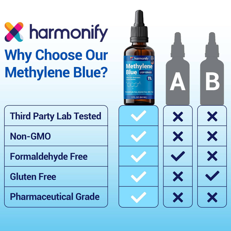 Eine Vergleichstabelle, die Harmonify Methylenblau mit zwei anderen Marken (A und B) hinsichtlich Eigenschaften wie Drittanbieter-Labortests, GVO-Freiheit, Formaldehydfreiheit, Glutenfreiheit und pharmazeutischer Qualität vergleicht.
