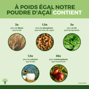 Grafik, die die Nährstoffe von Acai-Pulver mit denen anderer Lebensmittel vergleicht und den höheren Gehalt an Ballaststoffen, Phosphor, Kalzium, Eisen und Antioxidantien hervorhebt.