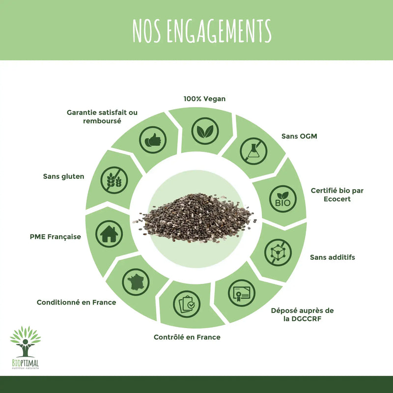  Eine Infografik zeigt die Verpflichtungen von BIOPTIMAL zu Chiasamen: 100% vegan, GVO-frei, bio-zertifiziert (Ecocert), ohne Zusatzstoffe, bei DGCCRF registriert, in Frankreich kontrolliert und verpackt, französisches KMU, glutenfrei, und Zufriedenheitsgarantie.